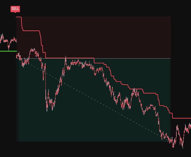 EUR/USD trading example showing Bearish Breakout